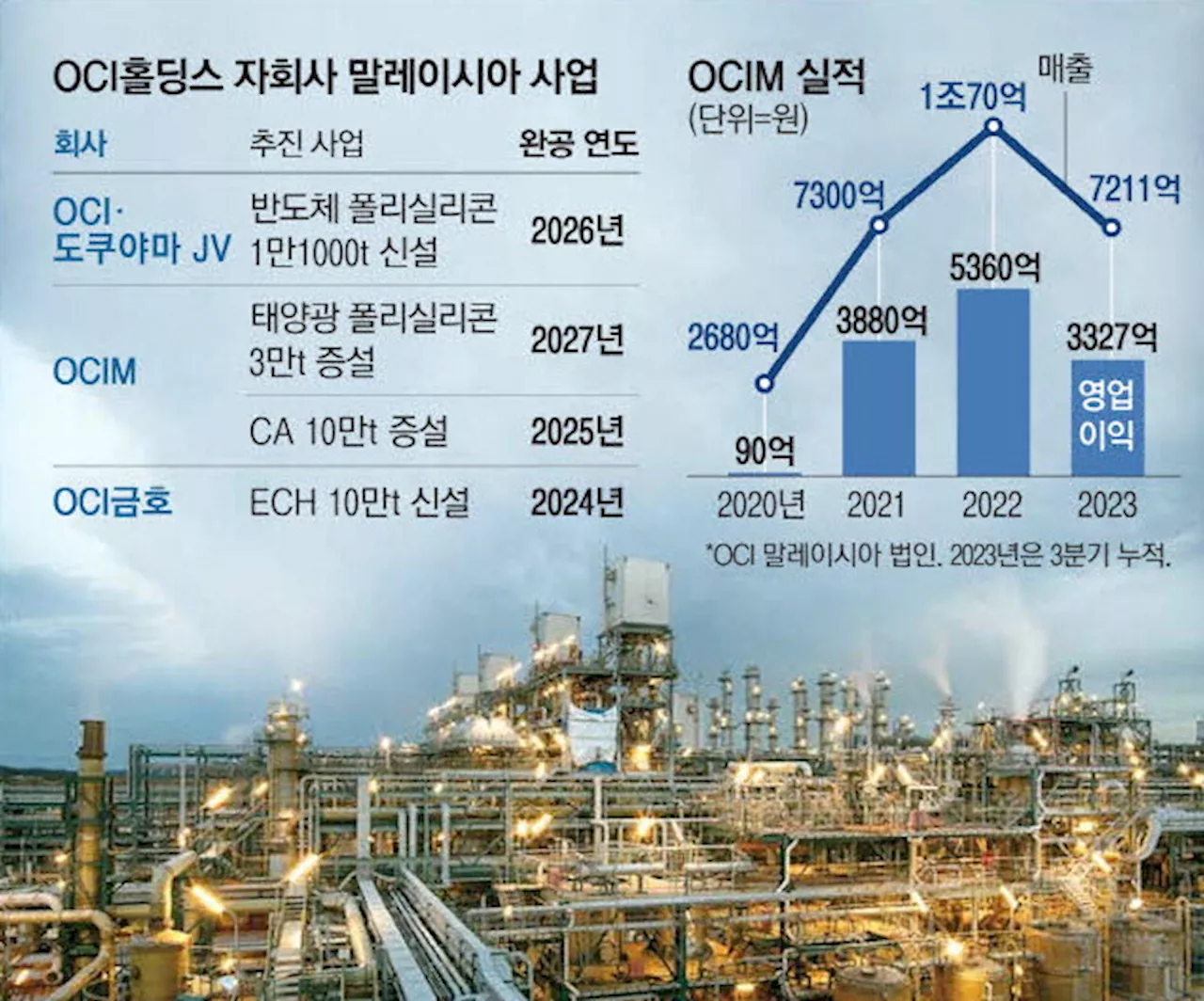 OCI, 1조 투입해 말레이공장 확 키운다