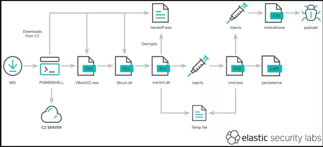 New malware loader GHOSTPULSE uses Microsoft MSIX app packages to evade detection