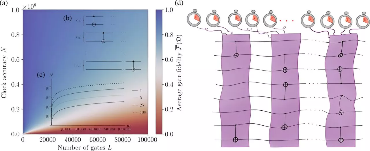 Late not great—imperfect timekeeping places significant limit on quantum computers