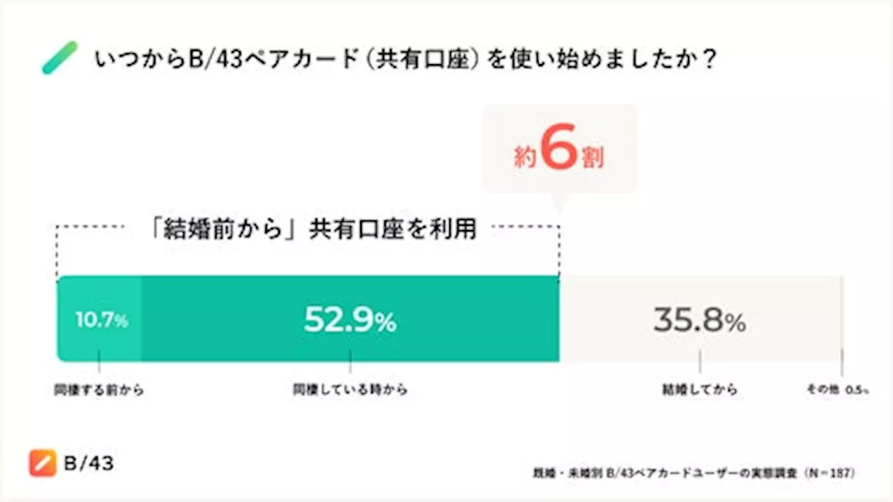 既婚利用者の63.6%が「結婚前から」共有口座を開設事前に結婚生活をシミュレーション。未婚利用者の74.1%が「お金の使い方の価値観が合わない」人とは結婚したくないと回答