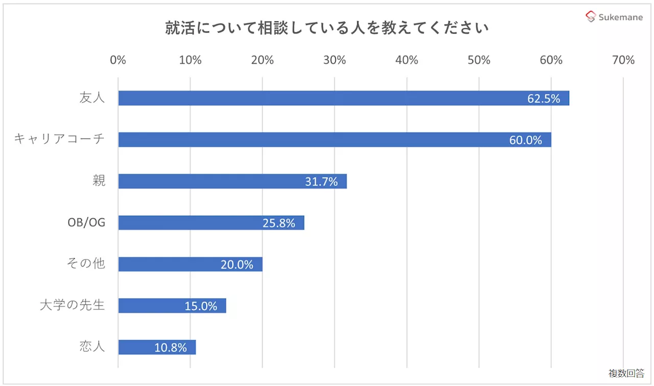 ”新卒で就職する会社で働き続ける年数イメージ”は7割以上が「10年未満」と回答 就活に関する相談相手のトップ2は「友人」と「キャリアコーチ」