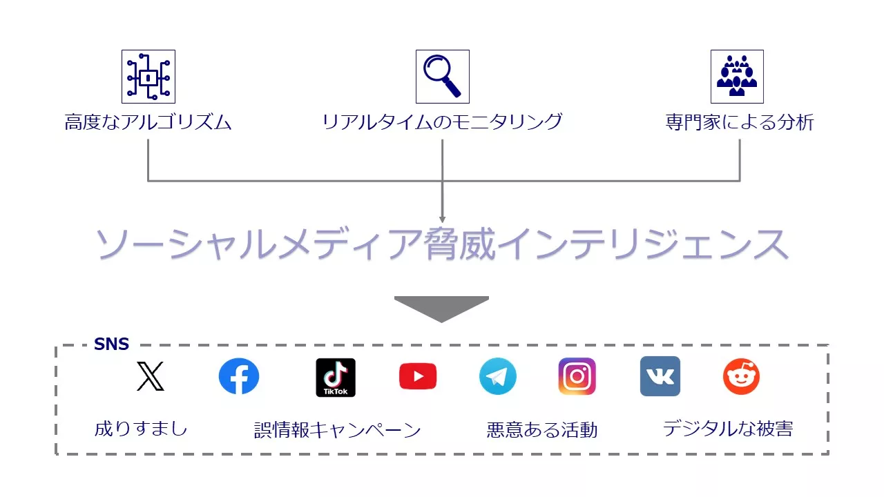 テリロジーワークスとサイアブラ、共同で「ソーシャルメディア脅威インテリジェンスマネージドサービス」を発表