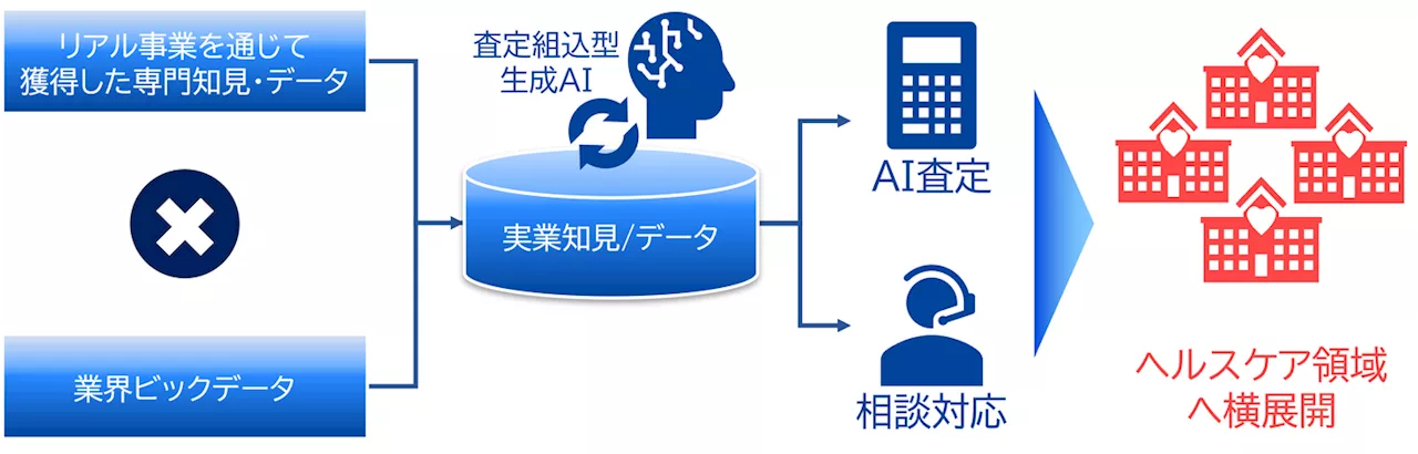 業界初、不動産査定が可能な領域特化型生成AIチャットボットを開発