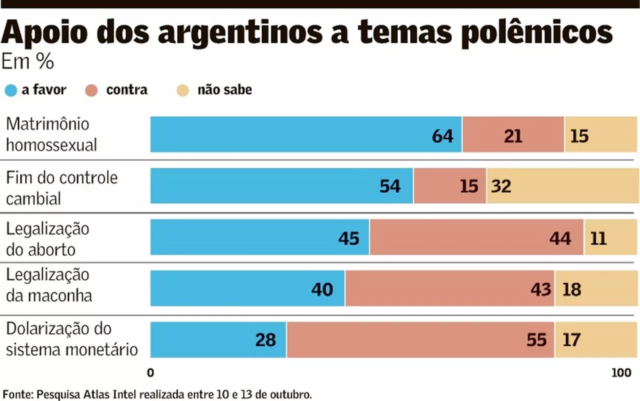 Crítico da casta política, Milei precisa dela para ser eleito na Argentina