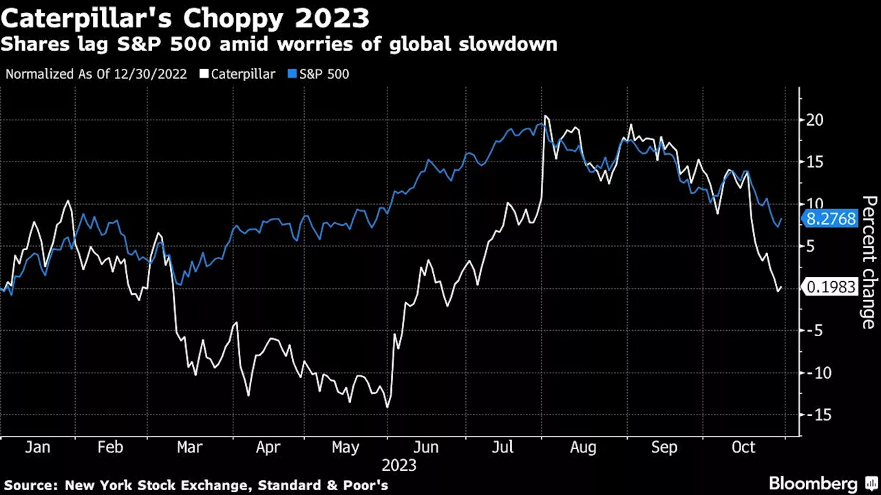 Caterpillar Inc. Beats Profit Expectations in Q3 Despite Global Economic Concerns