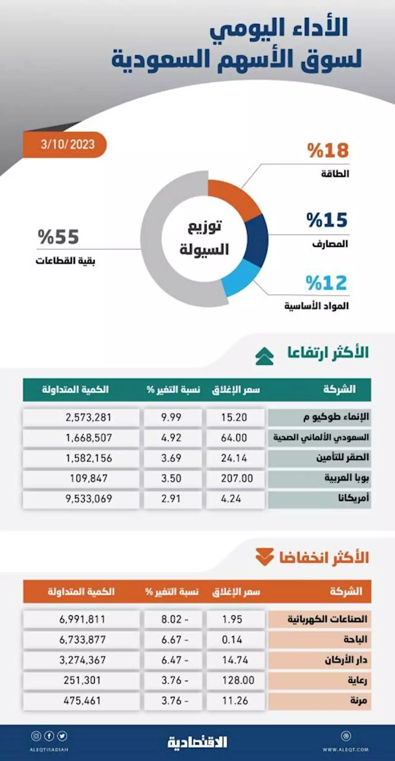 الأسهم السعودية تتراجع دون 11 ألف نقطة بضغط معظم القطاعات .. ترقب لنتائج الربع الثالث