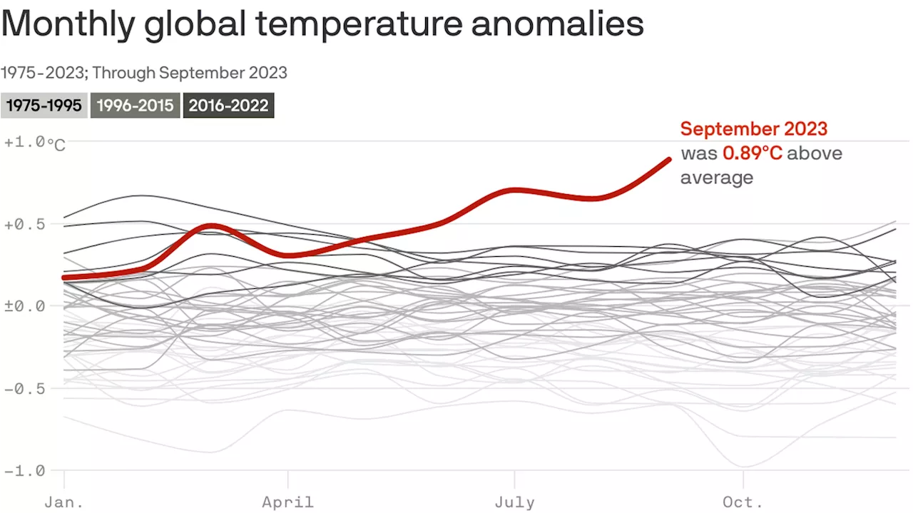 Earth saw a 'gobsmackingly' hot September