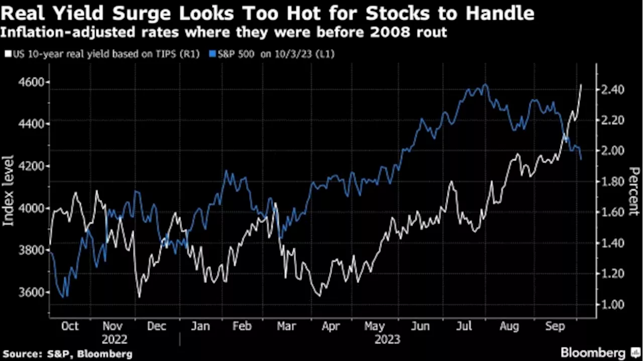 Global Bonds Are at the Mercy of Treasuries in Echo of 2020 Rout