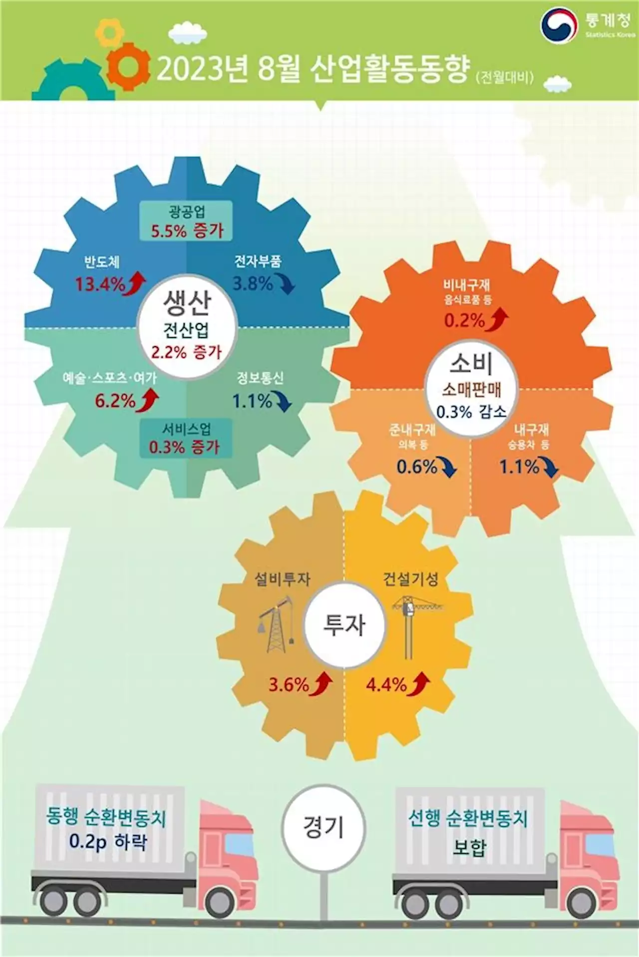 [속보]8월 소비 0.3% 감소…산업생산 2.2%↑투자 3.6%↑