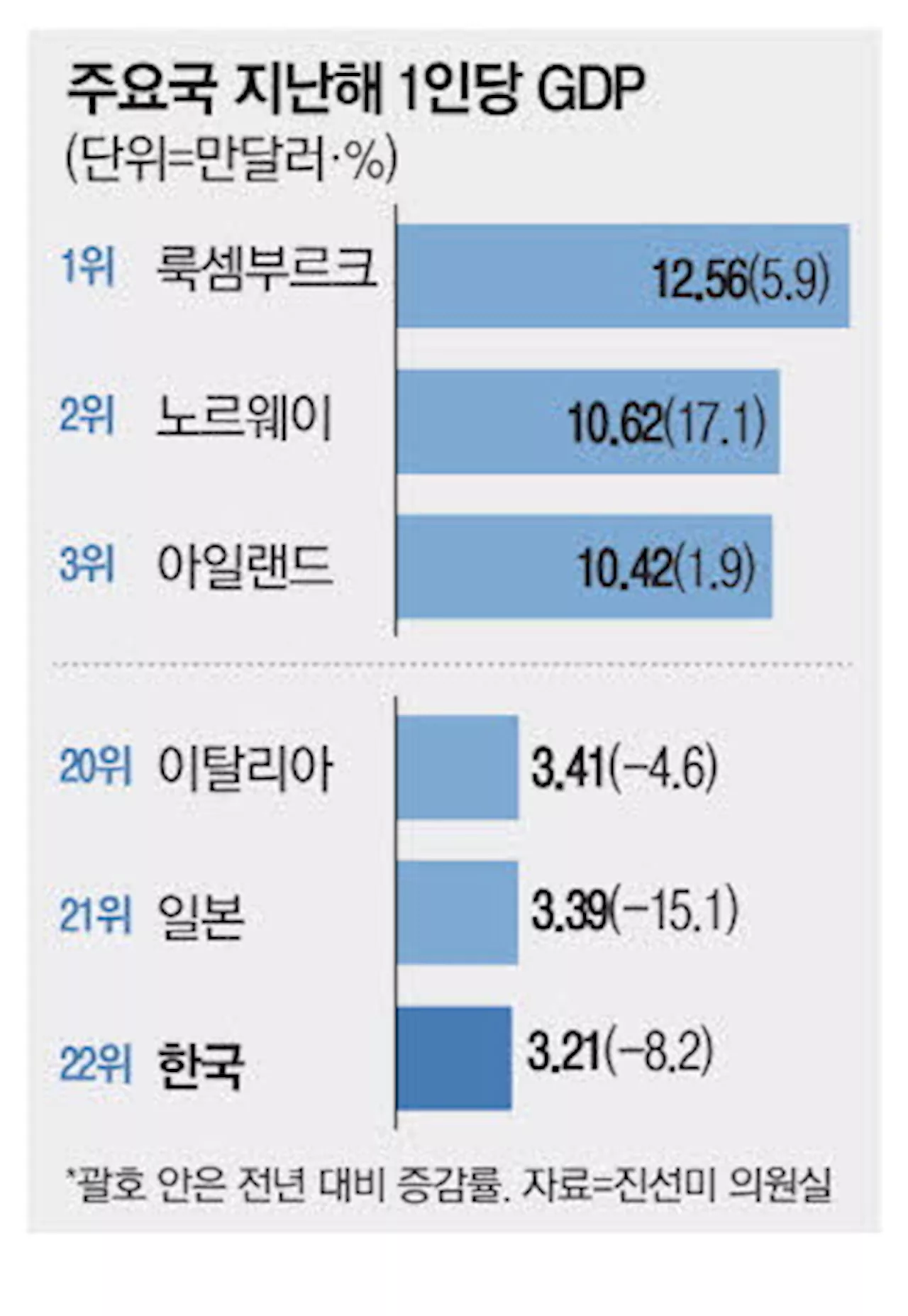 강달러에 원화값 직격탄 작년 1인당 GDP 8% 급감