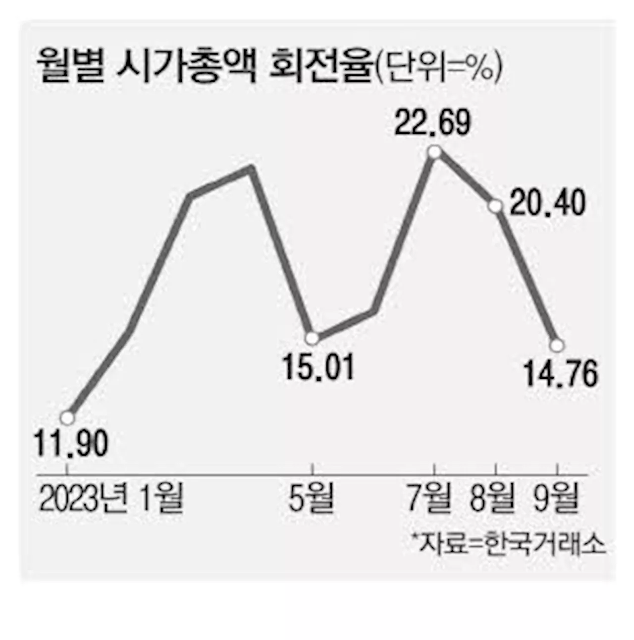 테마주 시들자 투심 '꽁꽁' 주식 손바뀜 확 줄었다