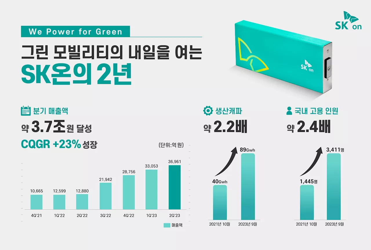 SK온, 법인 출범 2주년···매출 3.5배 가파른 성장