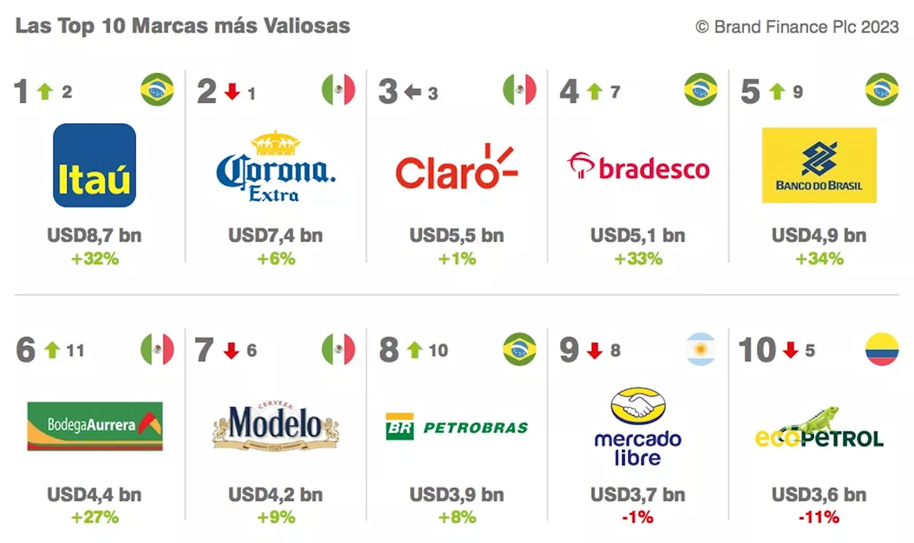 Brand Finance's Ranking of Latin America's Most Valuable Brands