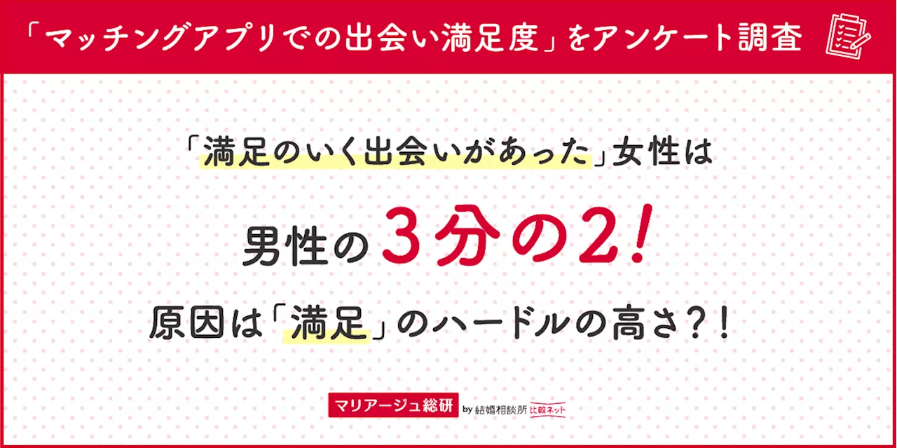 冬のイベントシーズン接近！クリスマスまで残り3か月、出会いに巡り合いやすくするコツとは マッチングアプリを通して「満足のいく出会いがあった」女性は男性の3分の２...