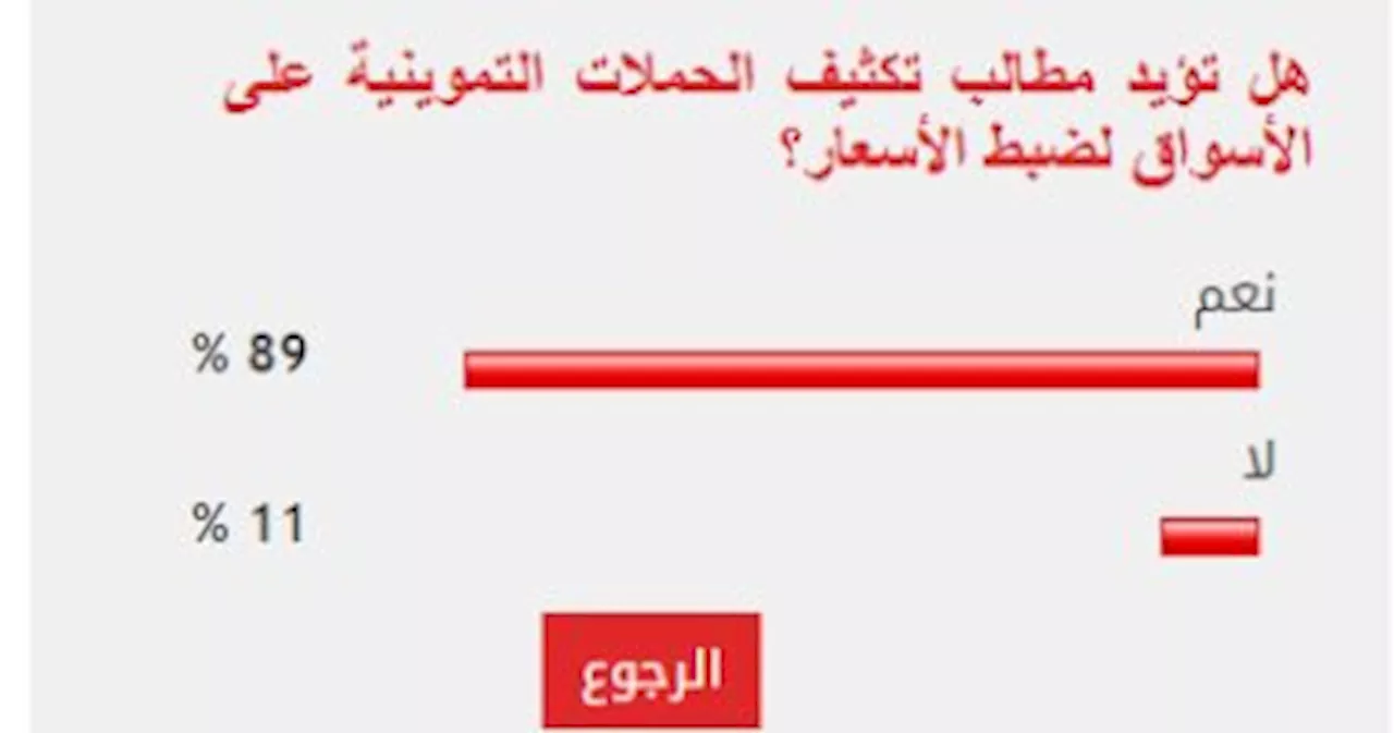 89% من القراء يطالبون بتكثيف الحملات التموينية على الأسواق لضبط الأسعار