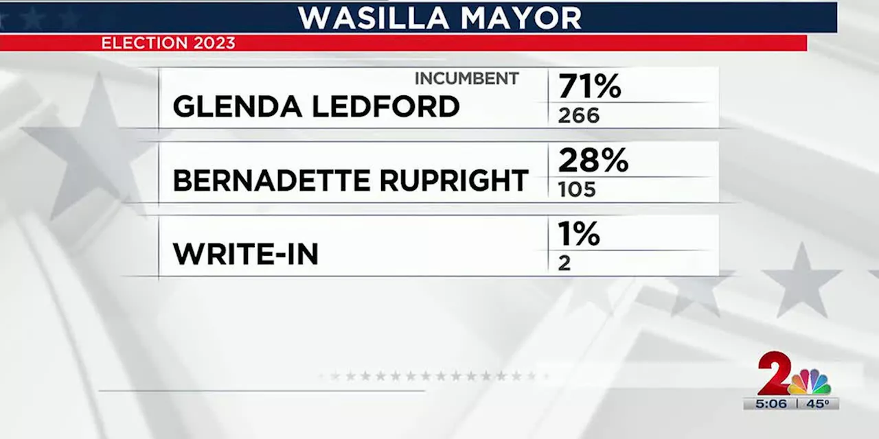 Election results stream in from across Alaska