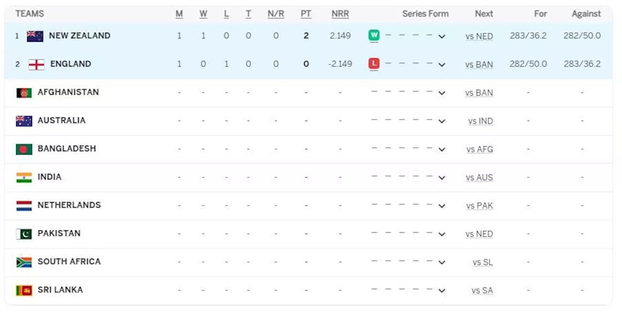 ICC World Cup 2023 Points table 2023 and Standings after Match 1