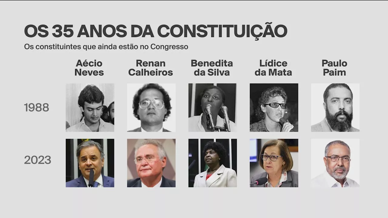 35 anos depois, cinco parlamentares constituintes ainda estão ativos no Congresso; veja quem são