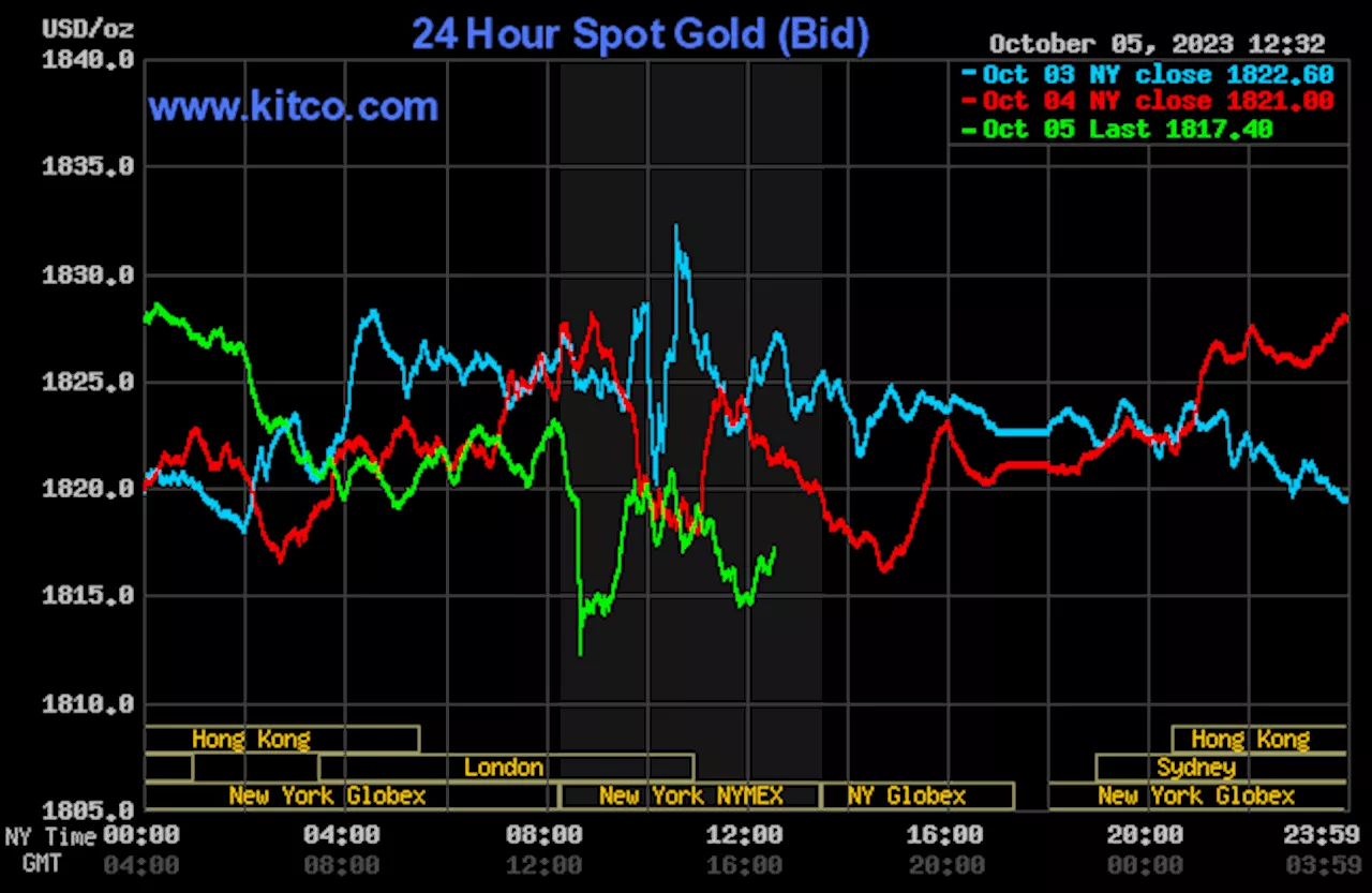 Gold, silver see mild pressure ahead of U.S. jobs data Friday