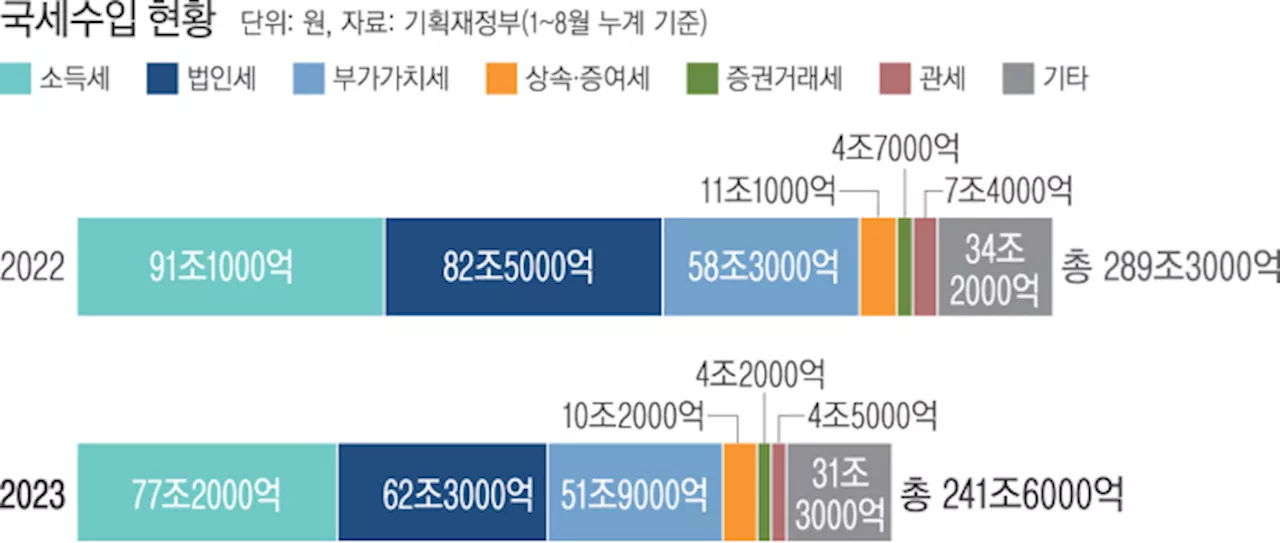 법인세만 20조 ‘뚝’…올 8월까지 국세 수입, 지난해보다 47조 줄었다