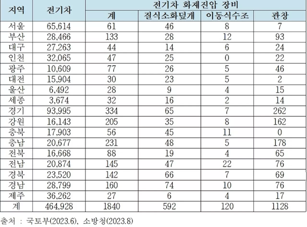 서울 전기차는 6만5000여대···진화 장비는 60여대 뿐