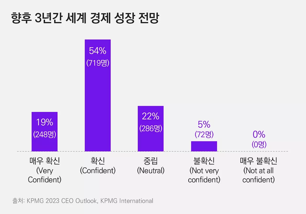 글로벌 CEO 4명 중 3명 “향후 3년간 세계 경제 ‘긍정적’” - 매일경제