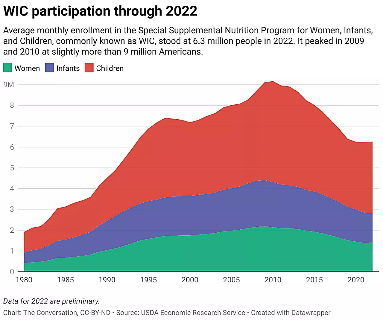 2 in 5 US babies benefit from the WIC nutrition program, says researcher