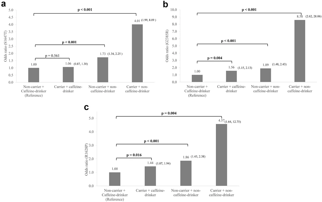 Caffeine intake interacts with Asian gene variants in Parkinson's disease, may lower risk