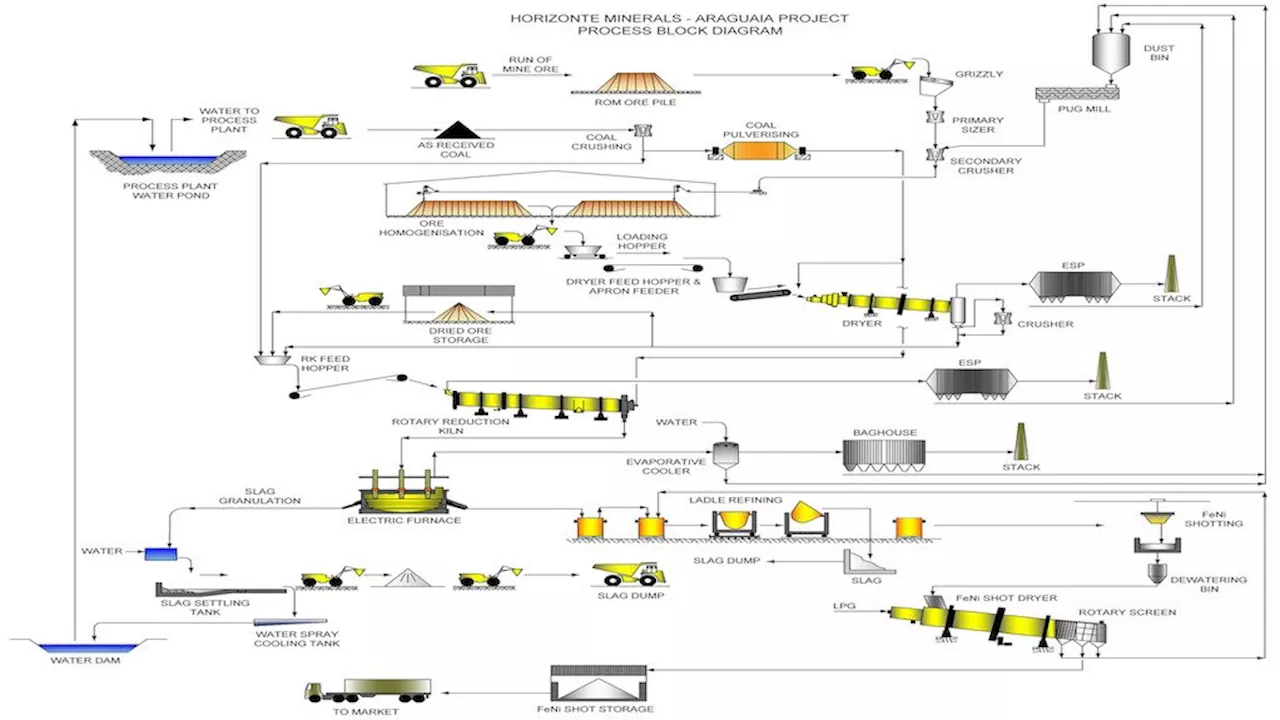 Araguaia ferronickel project, Brazil – update