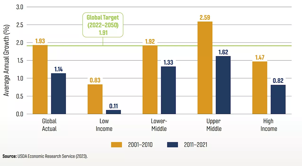 2023 GAP Report: Only by working together will agricultural productivity meet demand