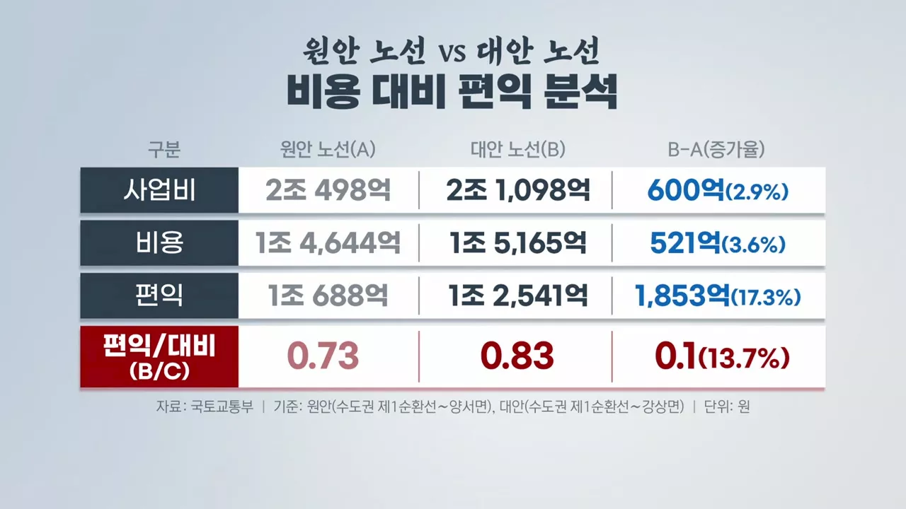 국토부, 양평고속도로 B/C 공개...'대안 0.1 우수'