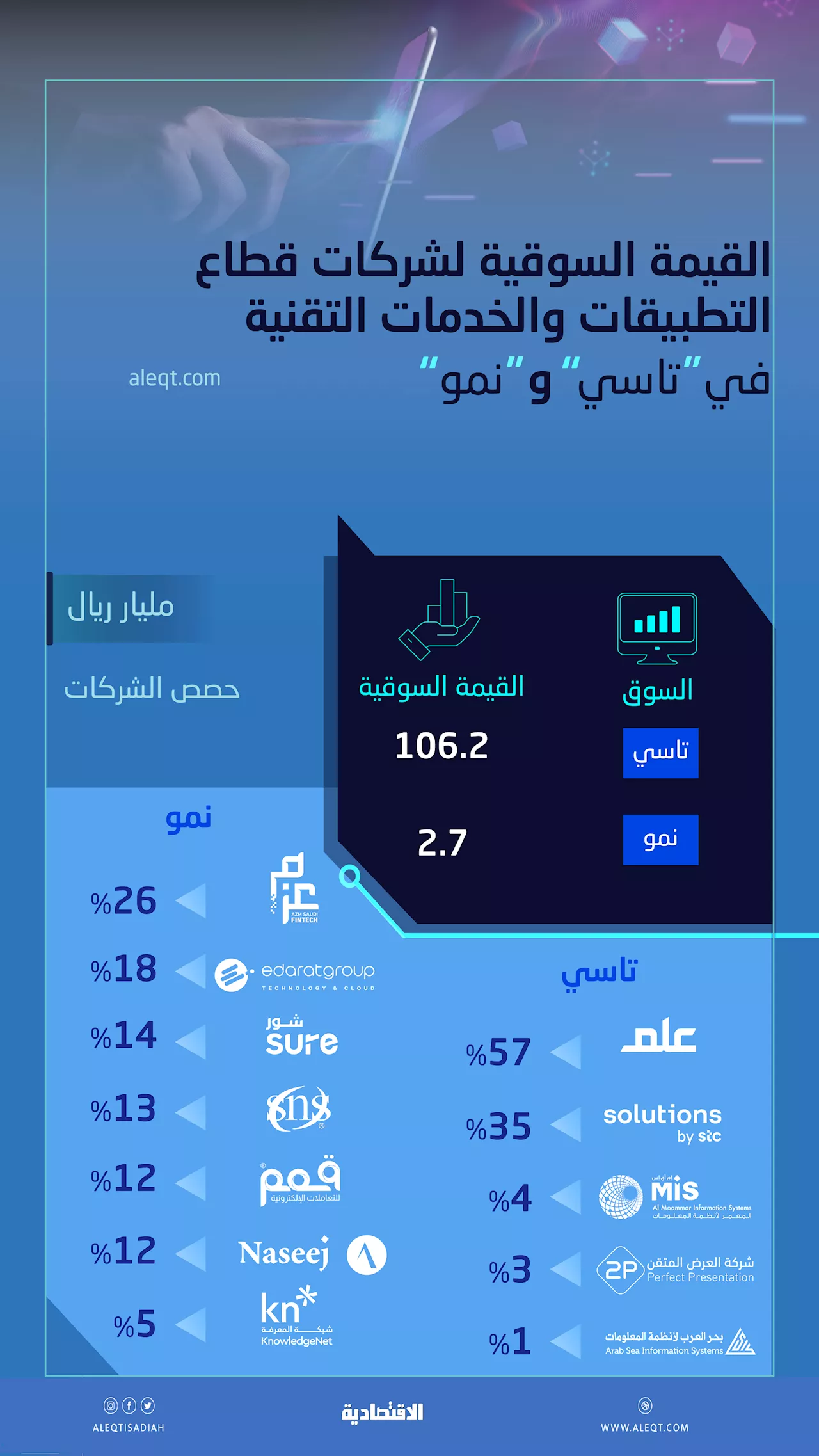 106.2 مليار ريال القيمة السوقية لـ 5 شركات تقنية مدرجة في 'تاسي' .. 92 % لـ'علم وسلوشنز'