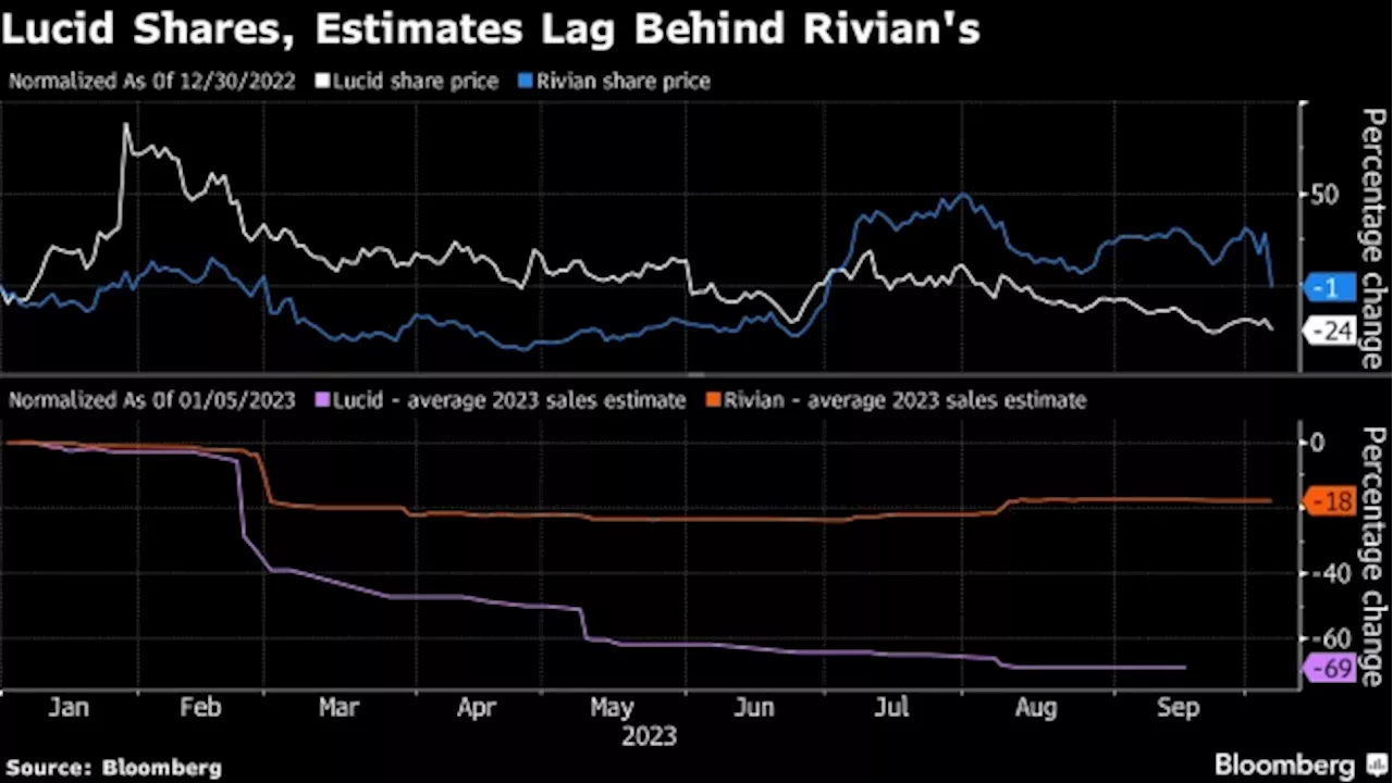 EV Maker Lucid’s $338,000 Loss Per Car Is Turning Investors Off - BNN Bloomberg