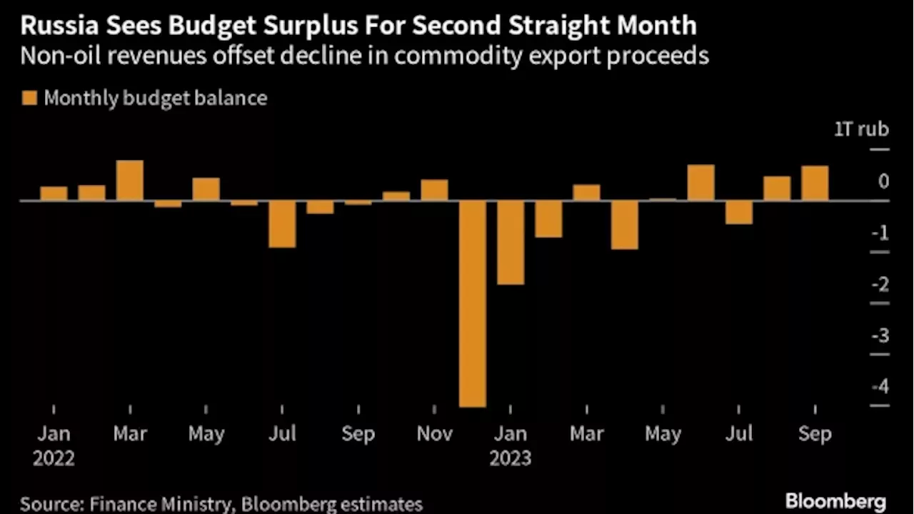 Russia’s Budget Deficit Shrinks Sharply, Buoyed By Rising Non-Oil ...