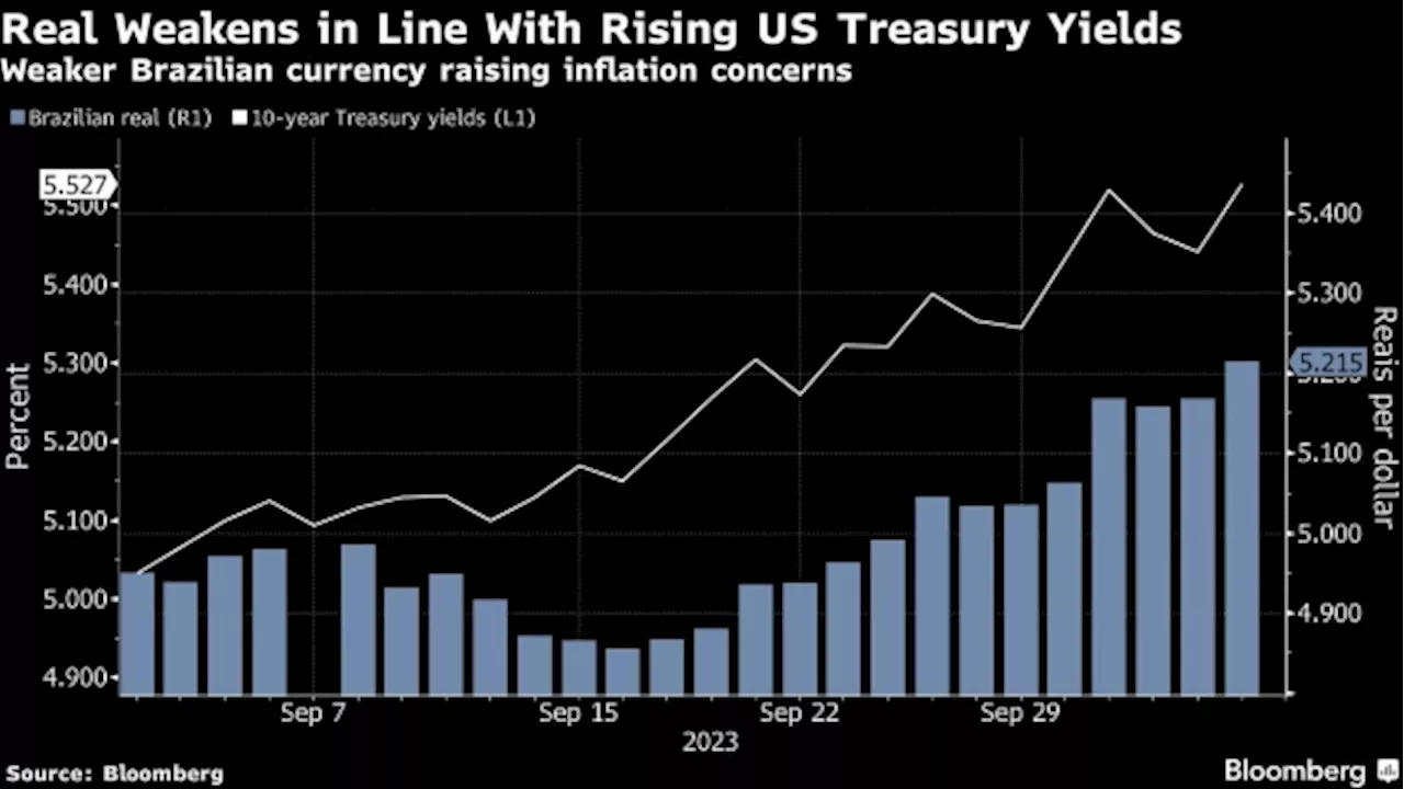 Soaring US Yields Seen as Biggest Threat to Brazil’s Rate Cuts - BNN Bloomberg