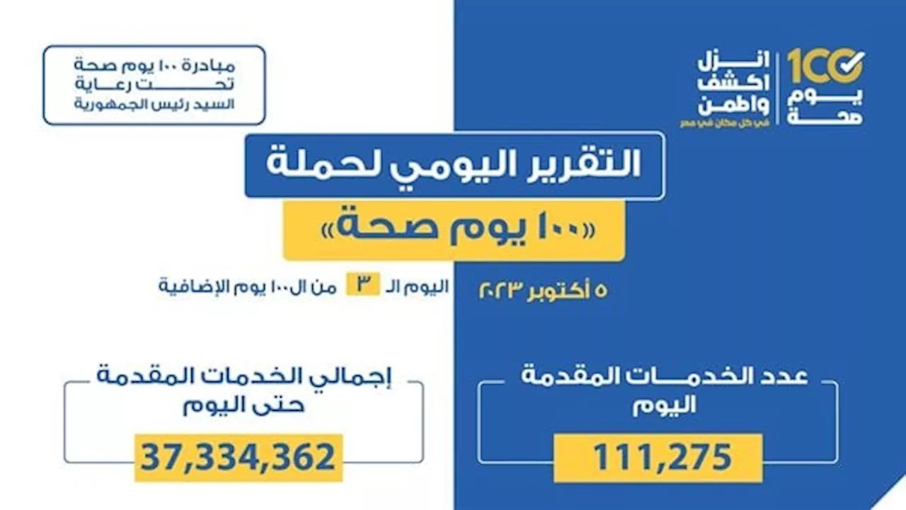 عبدالغفار: «100 يوم صحة» قدمت أكثر من 37.3 مليون خدمة في يومها الـ103