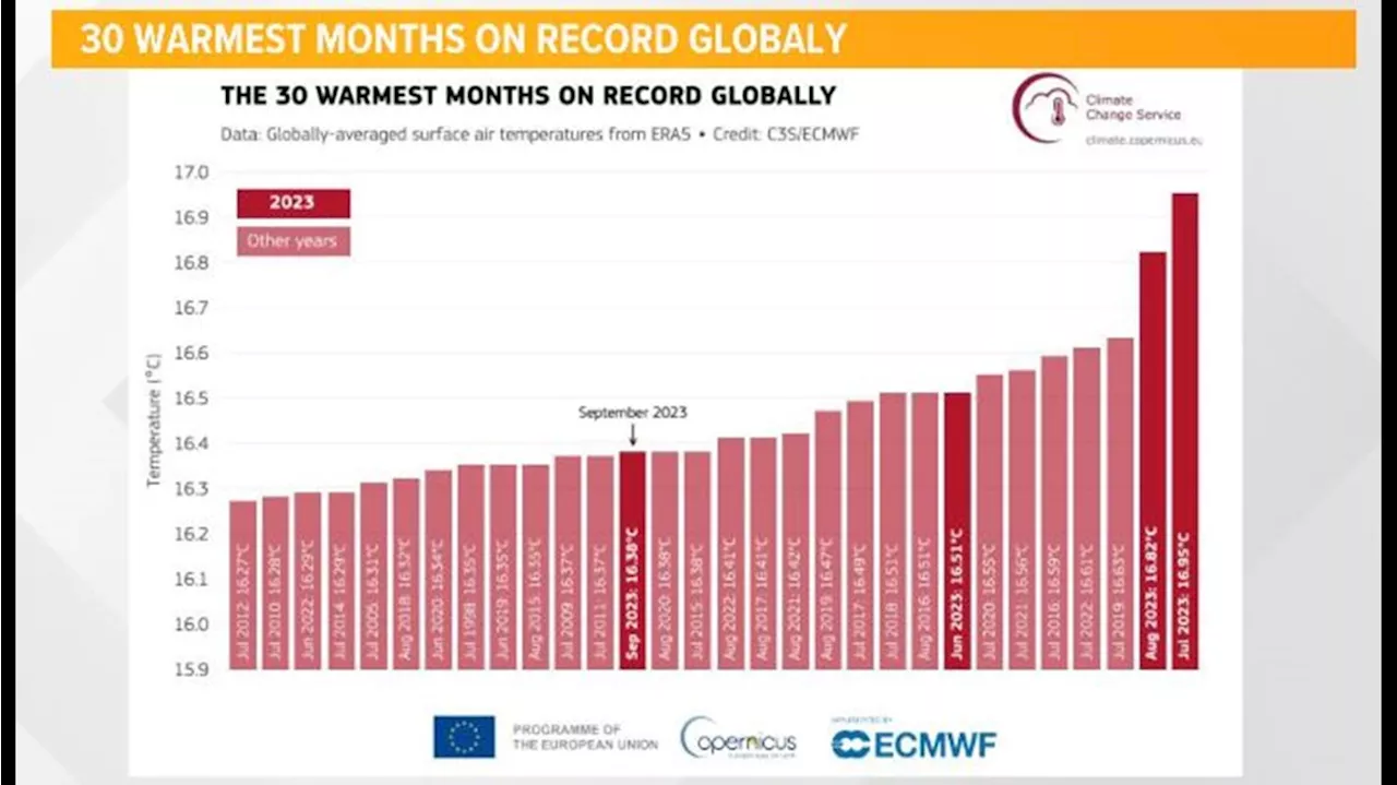 This past September was the hottest on record globally