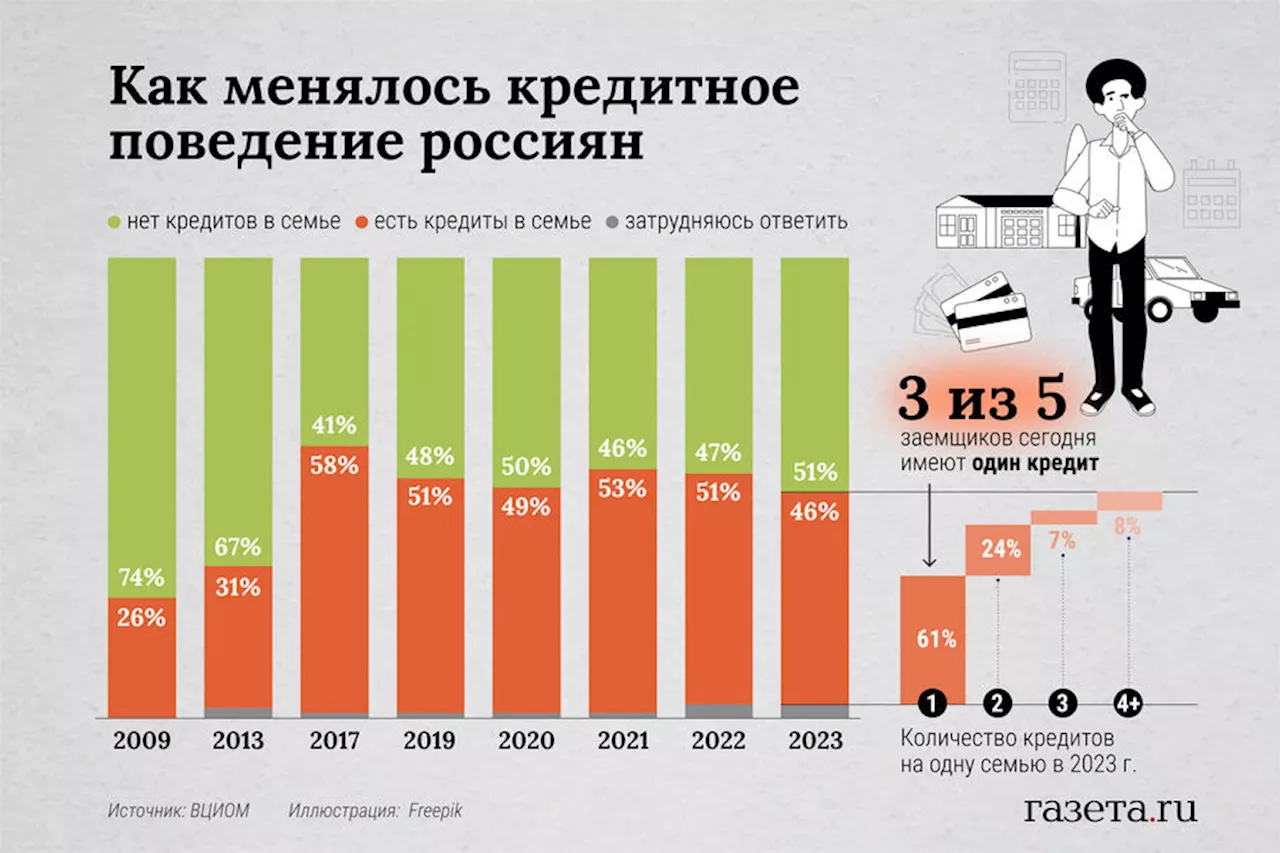 Стало известно, на что сейчас россияне берут кредиты - Газета.Ru | Новости