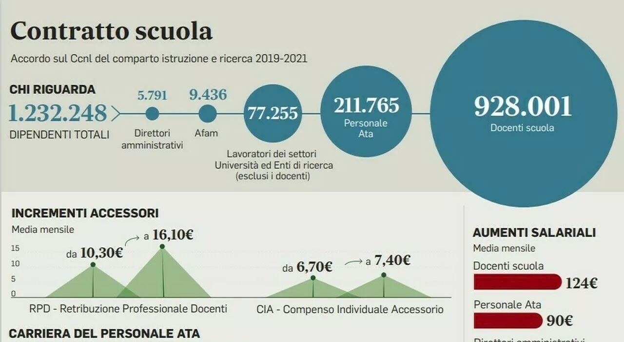 Agevolazioni docenti e personale Ata, al via la piattaforma da lunedì: requisiti e come fare domanda