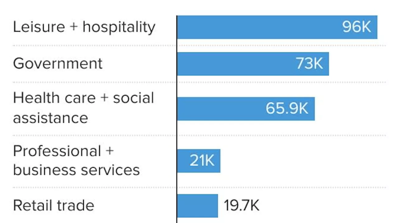 Here's where the jobs are for September 2023 \u2014 in one chart