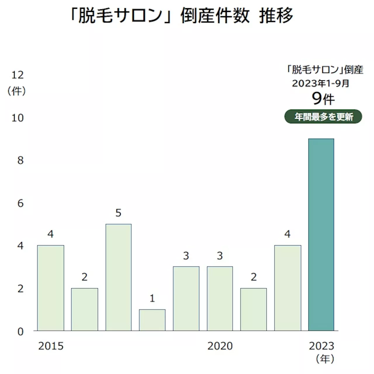 急増する「脱毛サロン」倒産、過去最多 利用者5万人に影響 「格安」勧誘で経営悪化 いびつなビジネスモデルに限界も