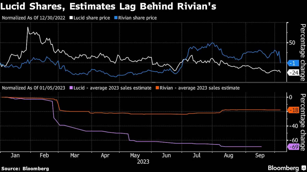 EV Maker Lucid’s $338,000 Loss Per Car Is Turning Investors Off