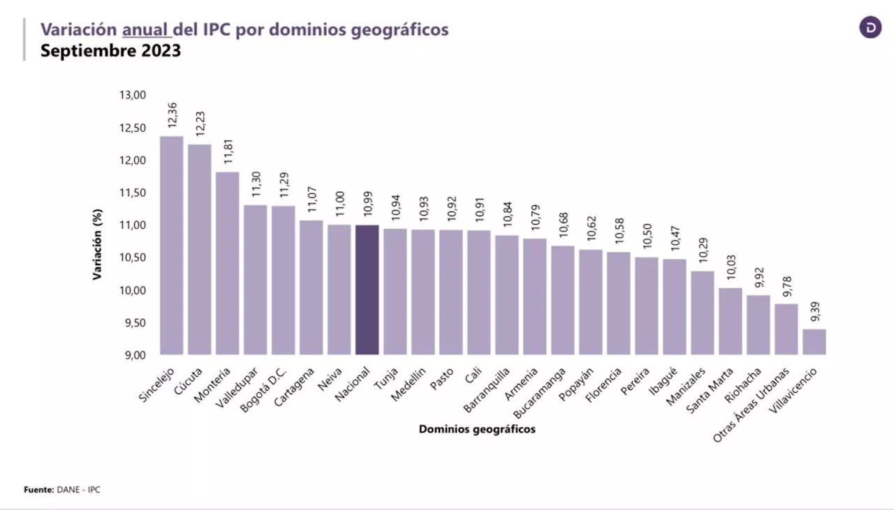 Inflación anual bajó por sexto mes seguido: fue de 10,99% en septiembre, dice DANE