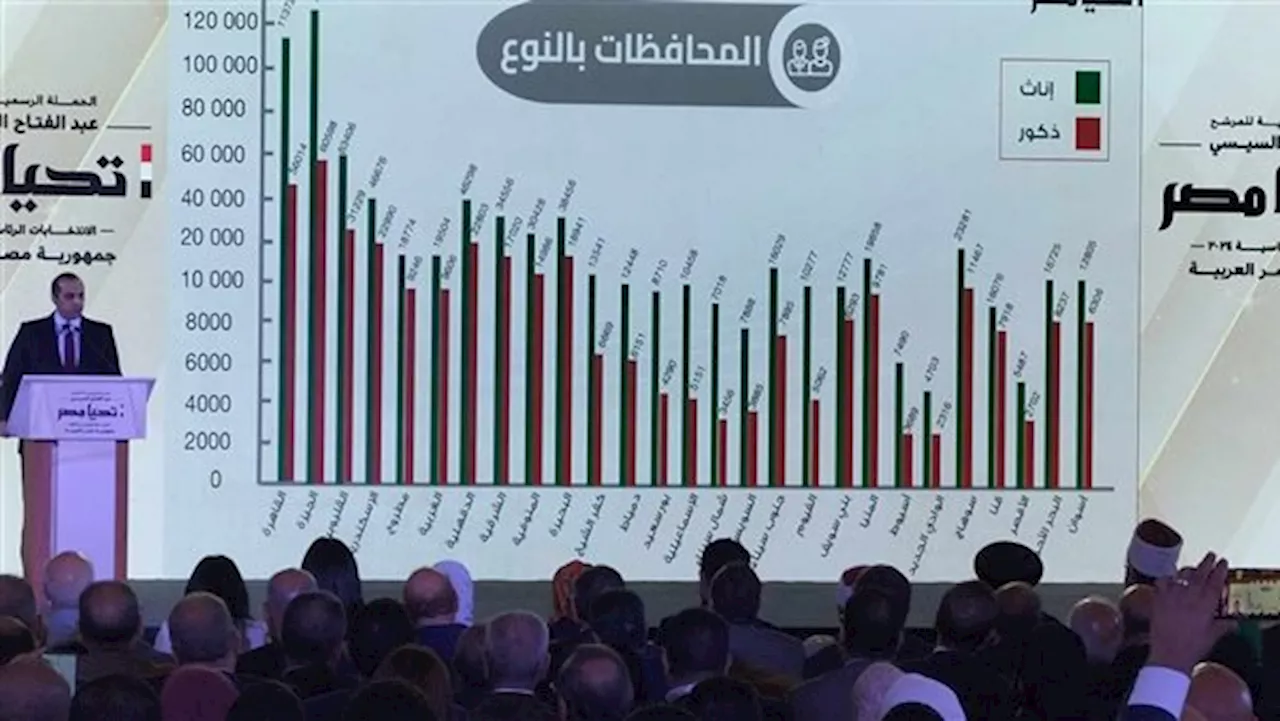 حملة السيسي: الإناث والشباب أكثر الفئات تأييدًا للمرشح الرئاسي