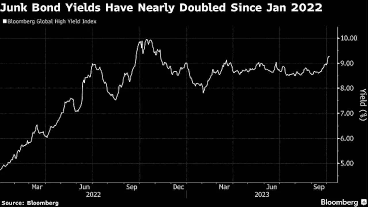 Fading Optimism on Rates Signals Trouble Ahead for $425 Billion Debt Wall - BNN Bloomberg