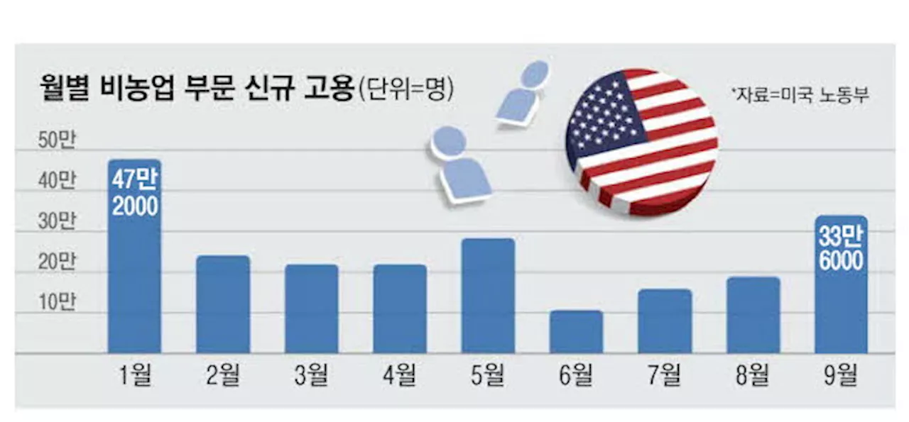 지붕 뚫은 美일자리 금리인상 힘 받는다 - 매일경제