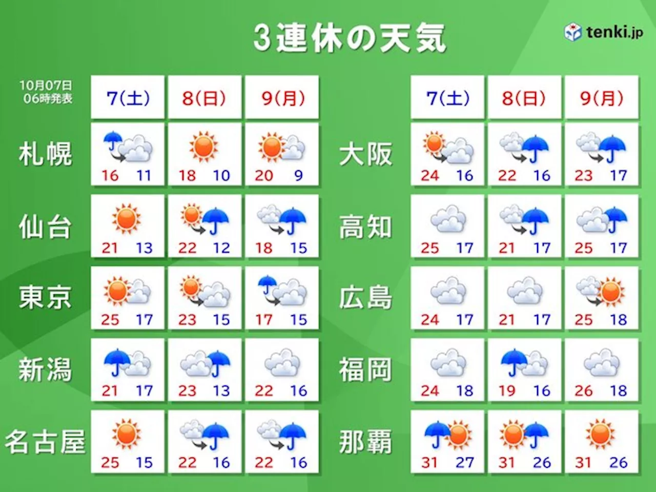 3連休の天気 あす8日と9日は太平洋側で大雨の恐れ 都心など11月並みの肌寒さに(気象予報士 久保 智子 2023年10月07日)