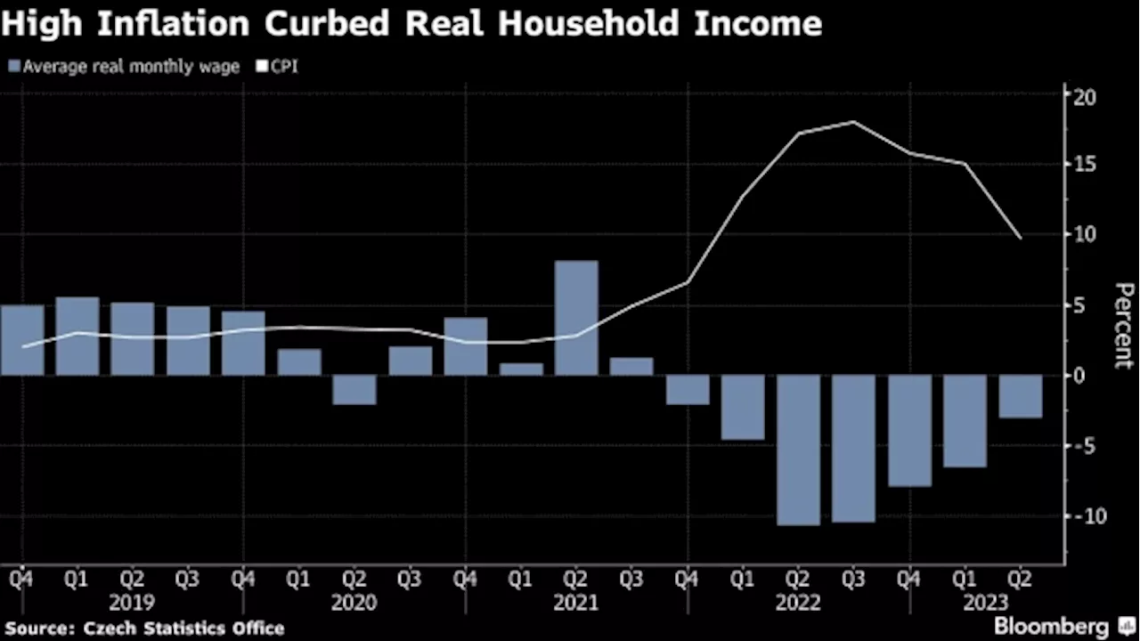 Czech Unions Demand Up to 10% Wage Growth as Inflation Slows - BNN Bloomberg