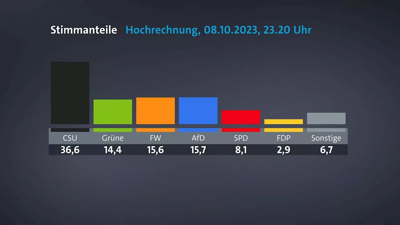 Landtagswahl In Bayern 2023: Prognosen Und Hochrechnungen | Deutschland ...