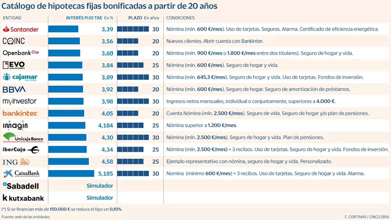 Las mejores ofertas en hipotecas fijas, tan deseadas por el cliente como repudiadas por la banca